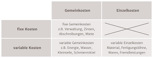 Gemeinkosten Definition und Beispiele controllingblog.de